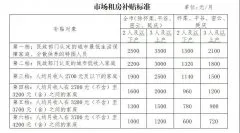 北京住建委：拟放宽市场租房补贴申请条件 提高补贴标准
