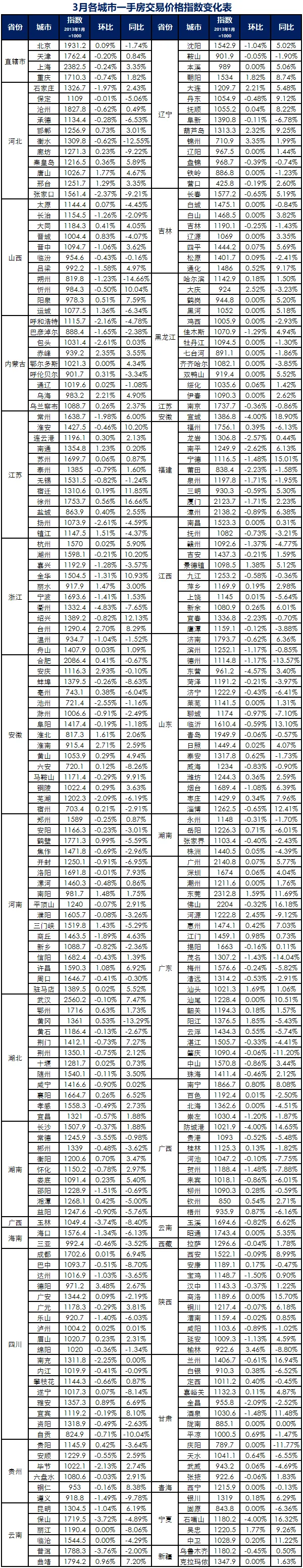 中住288指数：3月逾六成城市二手房价格指数上涨-中国网地产