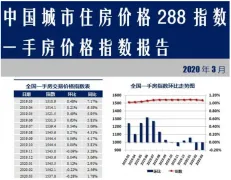 中住288指数：3月逾六成城市二手房价格指数上涨