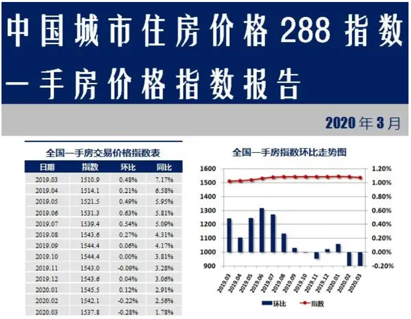 中住288指数：3月逾六成城市二手房价格指数上涨-中国网地产