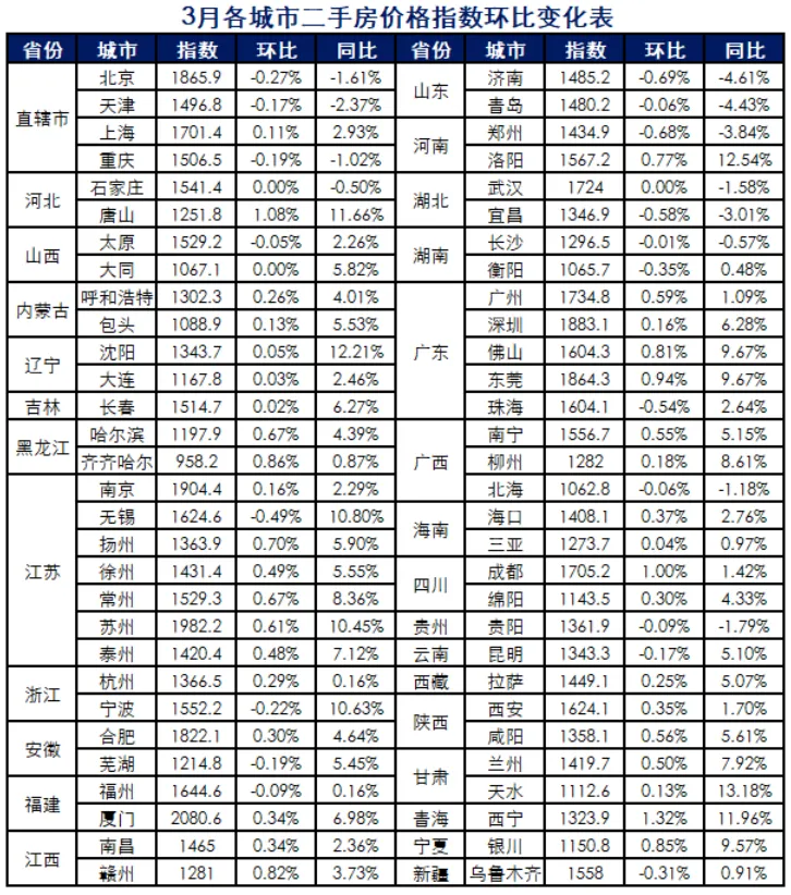 中住288指数：3月逾六成城市二手房价格指数上涨-中国网地产