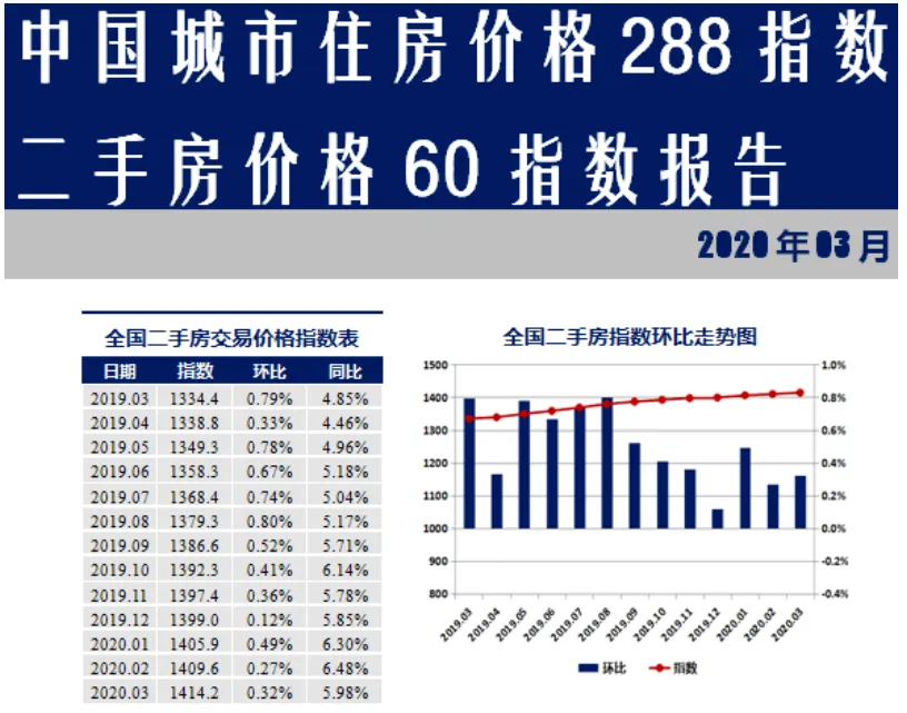 中住288指数：3月逾六成城市二手房价格指数上涨-中国网地产