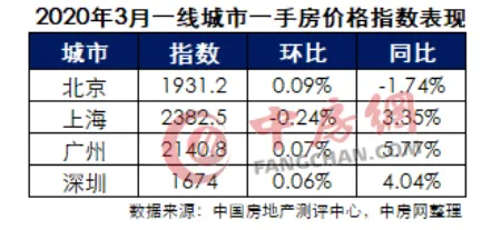 中住288指数：3月逾六成城市二手房价格指数上涨-中国网地产
