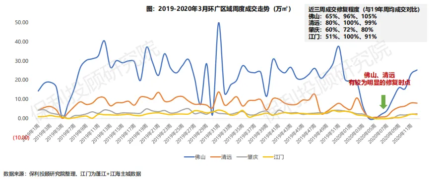 保利投顾研究院：广州新房市场已恢复正常水平 二手房市场修复较慢-中国网地产