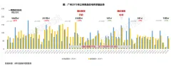 2020年一季度广东区域市场报告