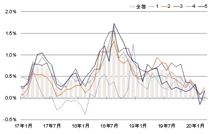 第一太平戴维斯：3月全国二手商品住宅价格微幅反弹-中国网地产