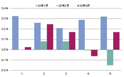 第一太平戴维斯：3月全国二手商品住宅价格微幅反弹-中国网地产