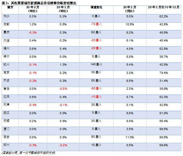 第一太平戴维斯：3月全国二手商品住宅价格微幅反弹-中国网地产