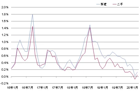第一太平戴维斯：3月全国二手商品住宅价格微幅反弹-中国网地产
