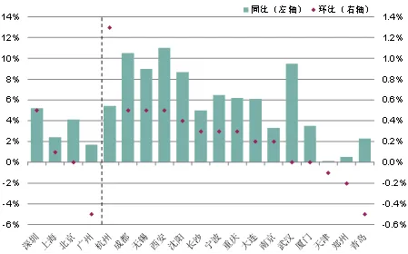 第一太平戴维斯：3月全国二手商品住宅价格微幅反弹-中国网地产