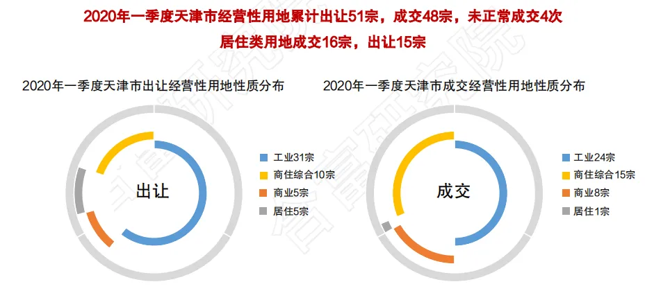 合富研究院：一季度天津土地成交额138亿元 占全年计划的8%-中国网地产