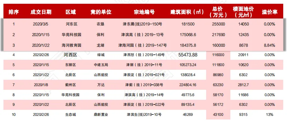 合富研究院：一季度天津土地成交额138亿元 占全年计划的8%-中国网地产