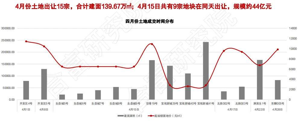 合富研究院：一季度天津土地成交额138亿元 占全年计划的8%-中国网地产