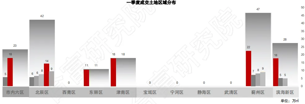 合富研究院：一季度天津土地成交额138亿元 占全年计划的8%-中国网地产
