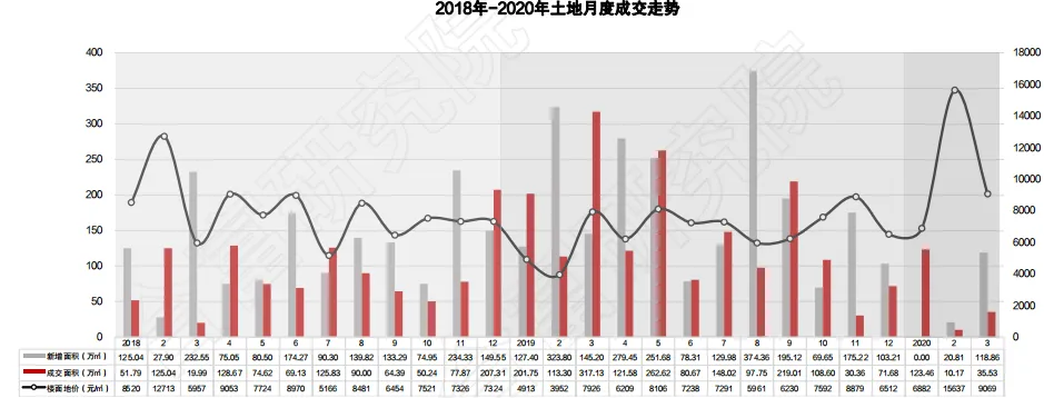 合富研究院：一季度天津土地成交额138亿元 占全年计划的8%-中国网地产