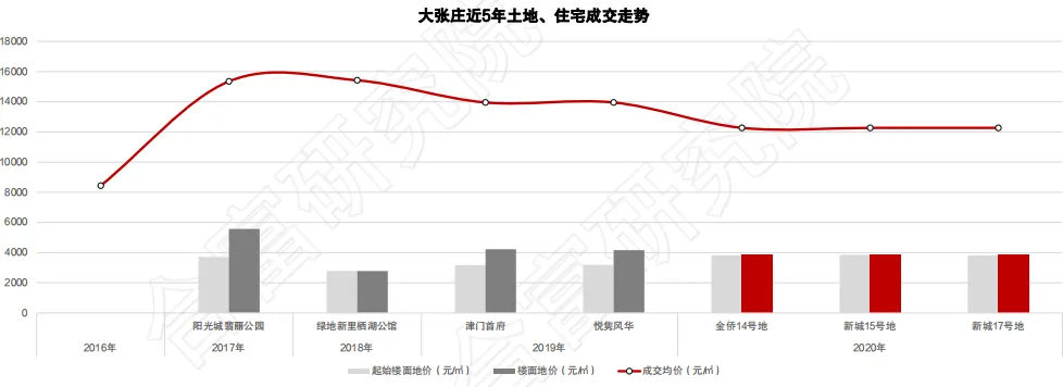 合富研究院：一季度天津土地成交额138亿元 占全年计划的8%-中国网地产