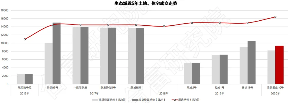 合富研究院：一季度天津土地成交额138亿元 占全年计划的8%-中国网地产