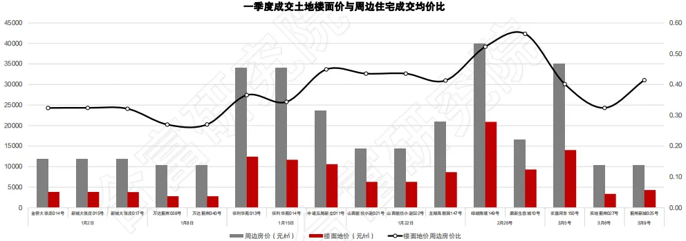 合富研究院：一季度天津土地成交额138亿元 占全年计划的8%-中国网地产
