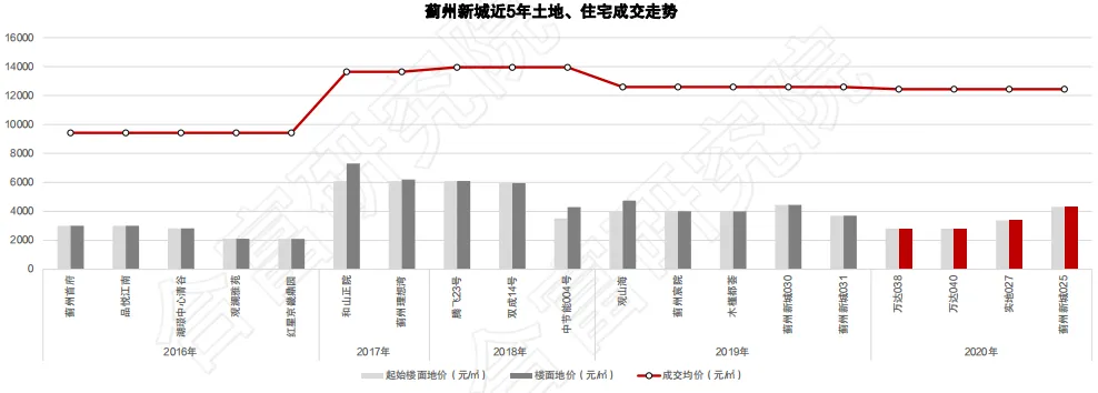 合富研究院：一季度天津土地成交额138亿元 占全年计划的8%-中国网地产