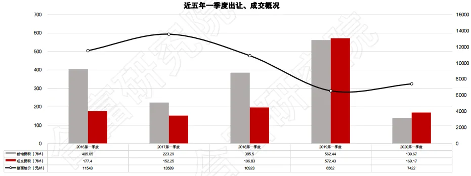 合富研究院：一季度天津土地成交额138亿元 占全年计划的8%-中国网地产