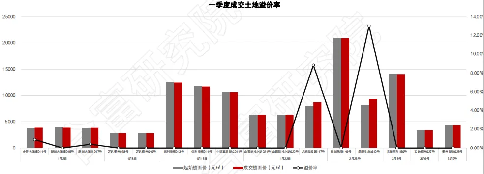 合富研究院：一季度天津土地成交额138亿元 占全年计划的8%-中国网地产