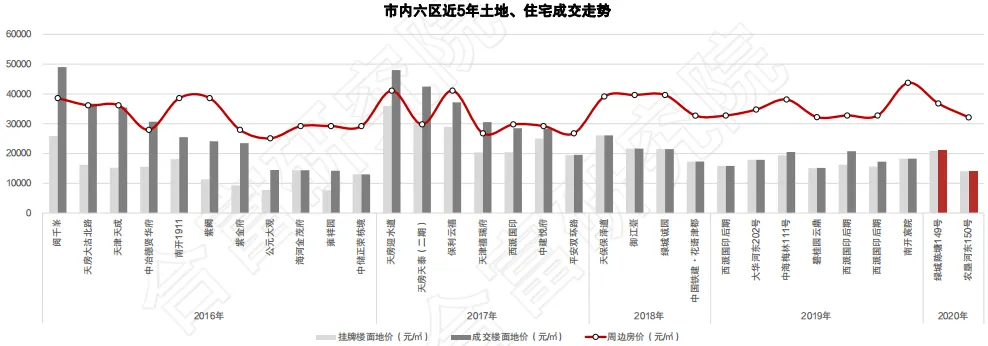 合富研究院：一季度天津土地成交额138亿元 占全年计划的8%-中国网地产