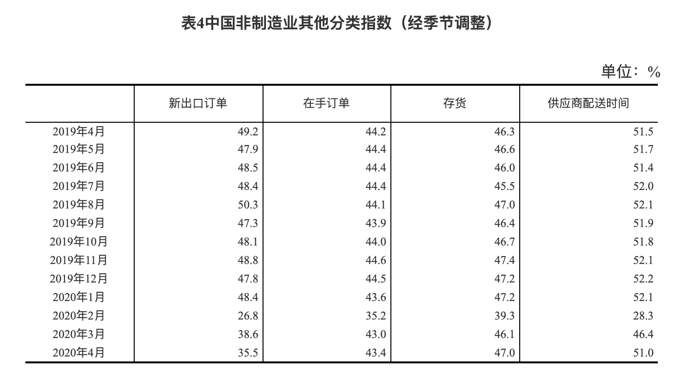 国家统计局发布2020年4月中国采购经理指数运行情况-中国网地产