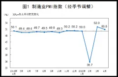 国家统计局发布2020年4月中国采购经理指数运行情况