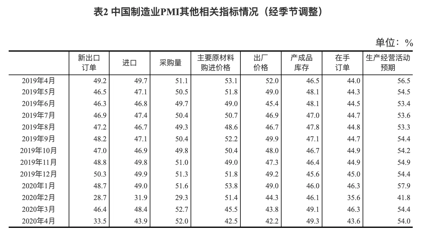 国家统计局发布2020年4月中国采购经理指数运行情况-中国网地产