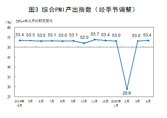国家统计局发布2020年4月中国采购经理指数运行情况-中国网地产