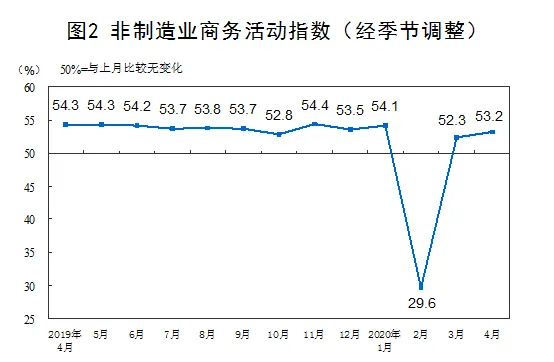 国家统计局发布2020年4月中国采购经理指数运行情况-中国网地产