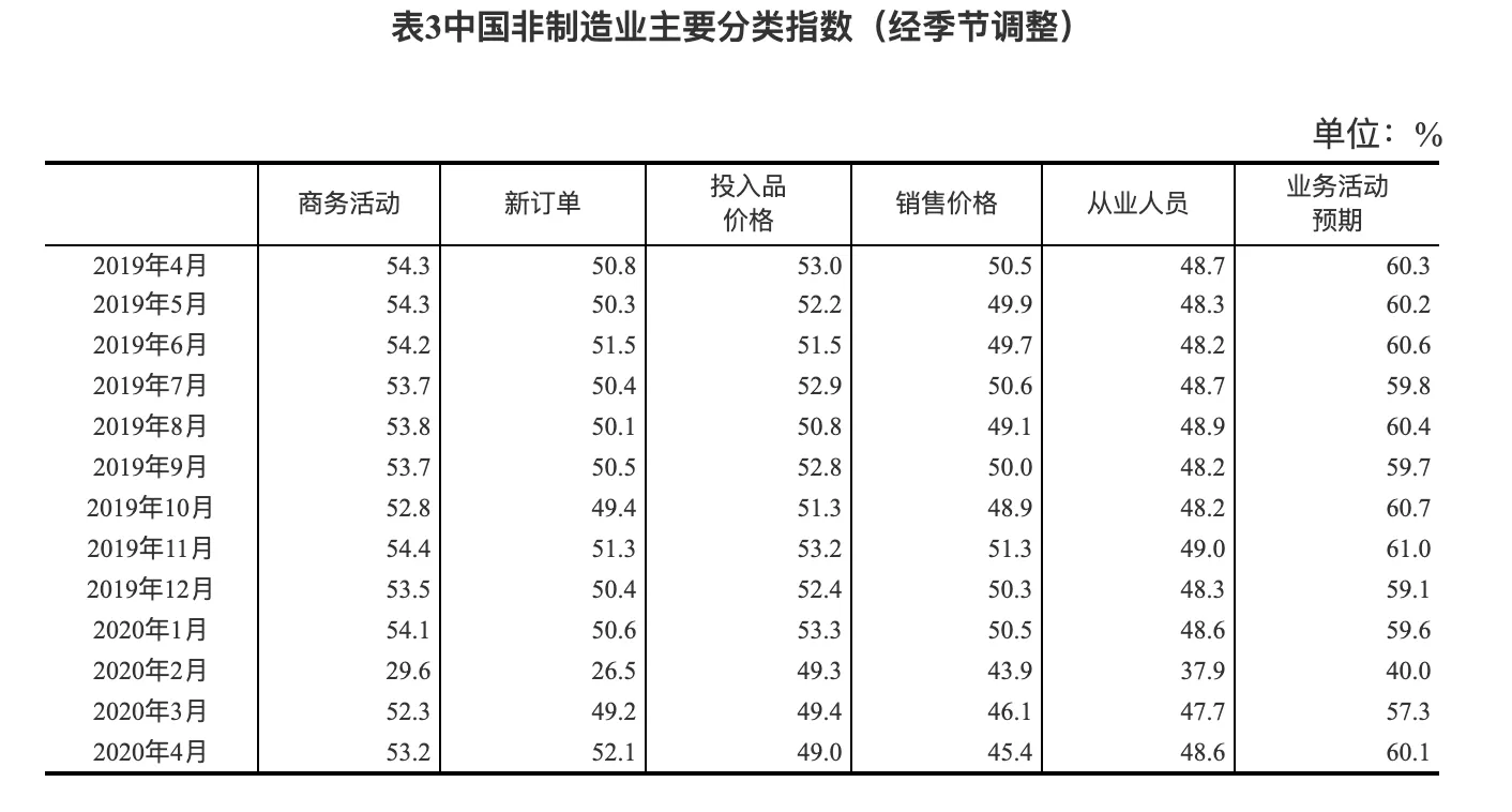 国家统计局发布2020年4月中国采购经理指数运行情况-中国网地产