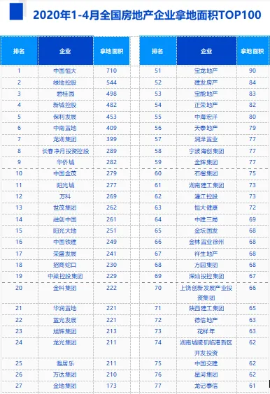中指院：4月TOP50房企拿地总额3102亿元 环比增长105%-中国网地产