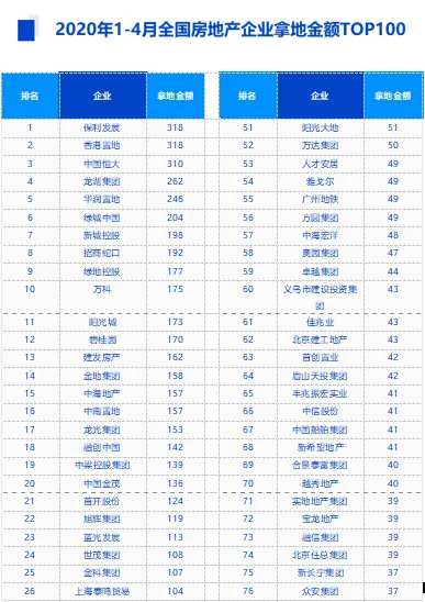 中指院：4月TOP50房企拿地总额3102亿元 环比增长105%-中国网地产