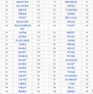 中指院：4月TOP50房企拿地总额3102亿元 环比增长105%-中国网地产