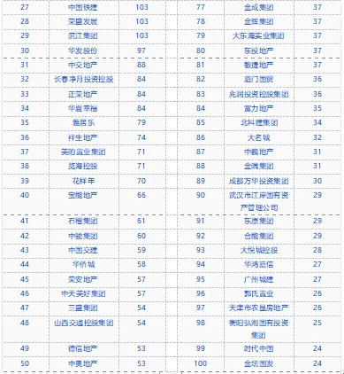 中指院：4月TOP50房企拿地总额3102亿元 环比增长105%-中国网地产