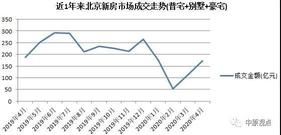 中原地产：4月北京新建商品房总成交额265.17亿元 环比增长102%-中国网地产