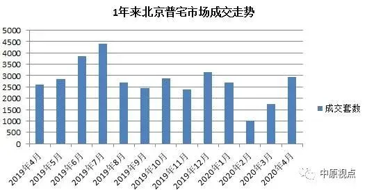 中原地产：4月北京新建商品房总成交额265.17亿元 环比增长102%-中国网地产