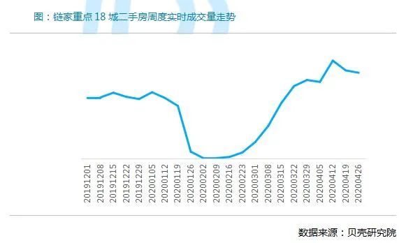 贝壳研究院：4月全国重点18城二手房成交量同比增长17.6%-中国网地产