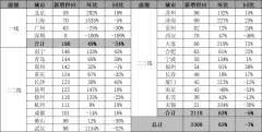 克而瑞：4月28个重点城市整体成交面积2383万平 环比增43%