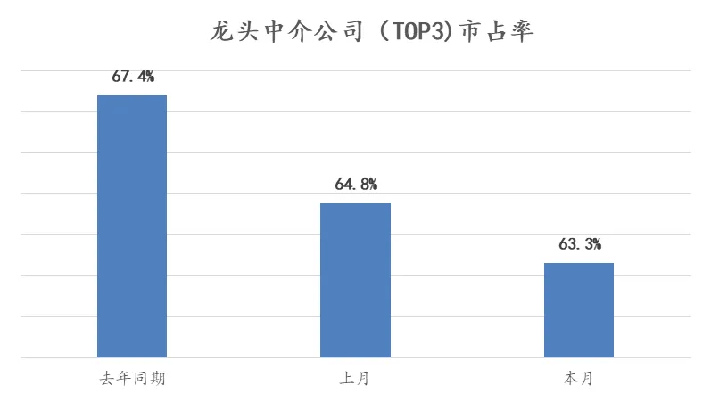 诸葛找房：4月北京二手住宅中链家共签约6301套 市占率为47.9%-中国网地产