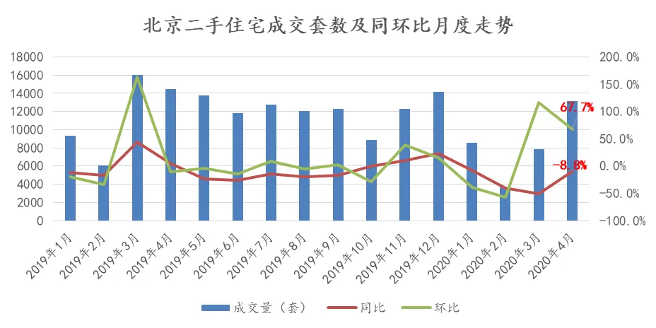 诸葛找房：4月北京二手住宅中链家共签约6301套 市占率为47.9%-中国网地产