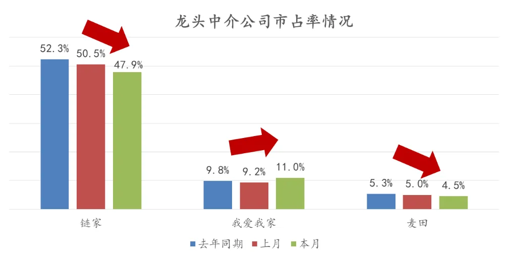 诸葛找房：4月北京二手住宅中链家共签约6301套 市占率为47.9%-中国网地产