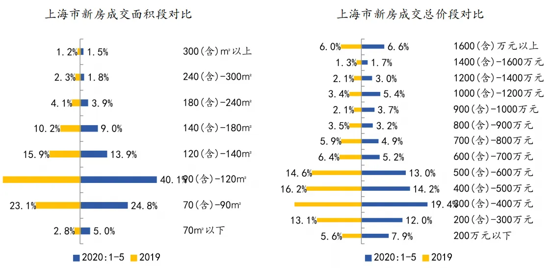中指研究院：前4月上海商品住宅成交面积159.17万平 同比降29.3%-中国网地产