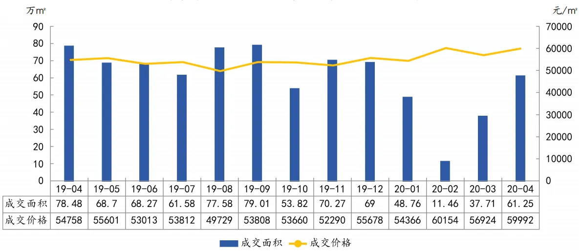 中指研究院：前4月上海商品住宅成交面积159.17万平 同比降29.3%-中国网地产