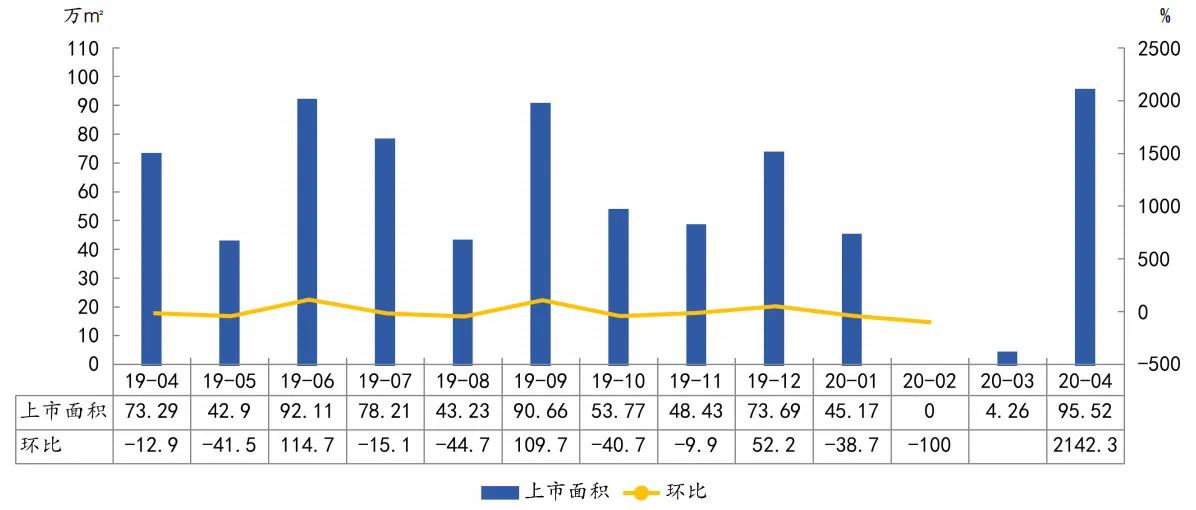 中指研究院：前4月上海商品住宅成交面积159.17万平 同比降29.3%-中国网地产