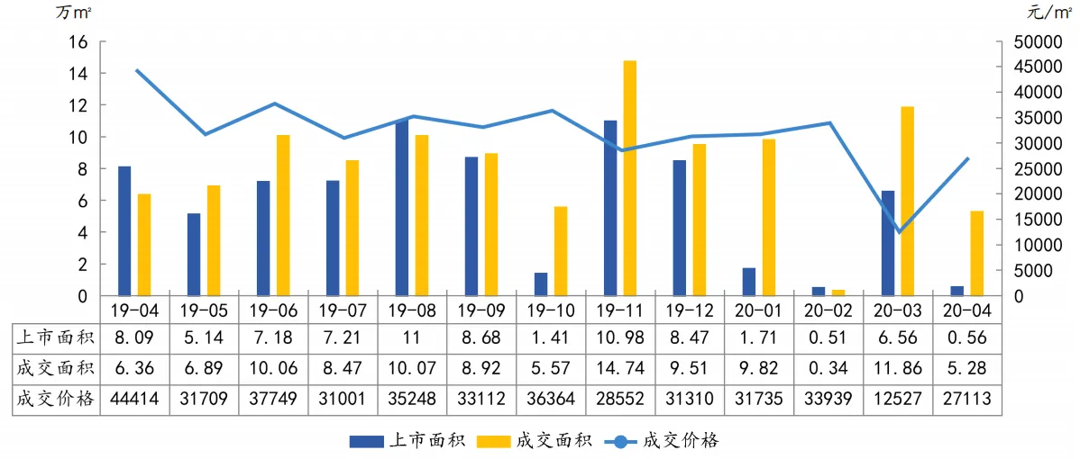 中指研究院：前4月上海商品住宅成交面积159.17万平 同比降29.3%-中国网地产