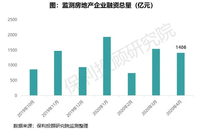 保利投顾研究院：4月土地与房地产融资监测-中国网地产