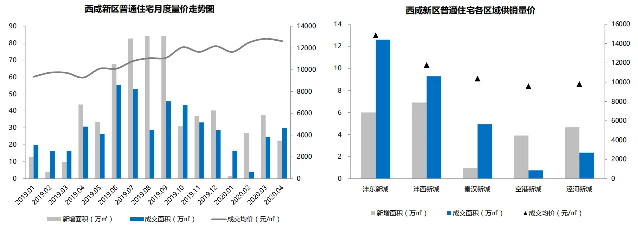 贝壳研究院：4月西咸新区商品房市场成交量36.63万平 环比升20.21%-中国网地产