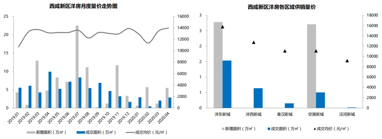 贝壳研究院：4月西咸新区商品房市场成交量36.63万平 环比升20.21%-中国网地产
